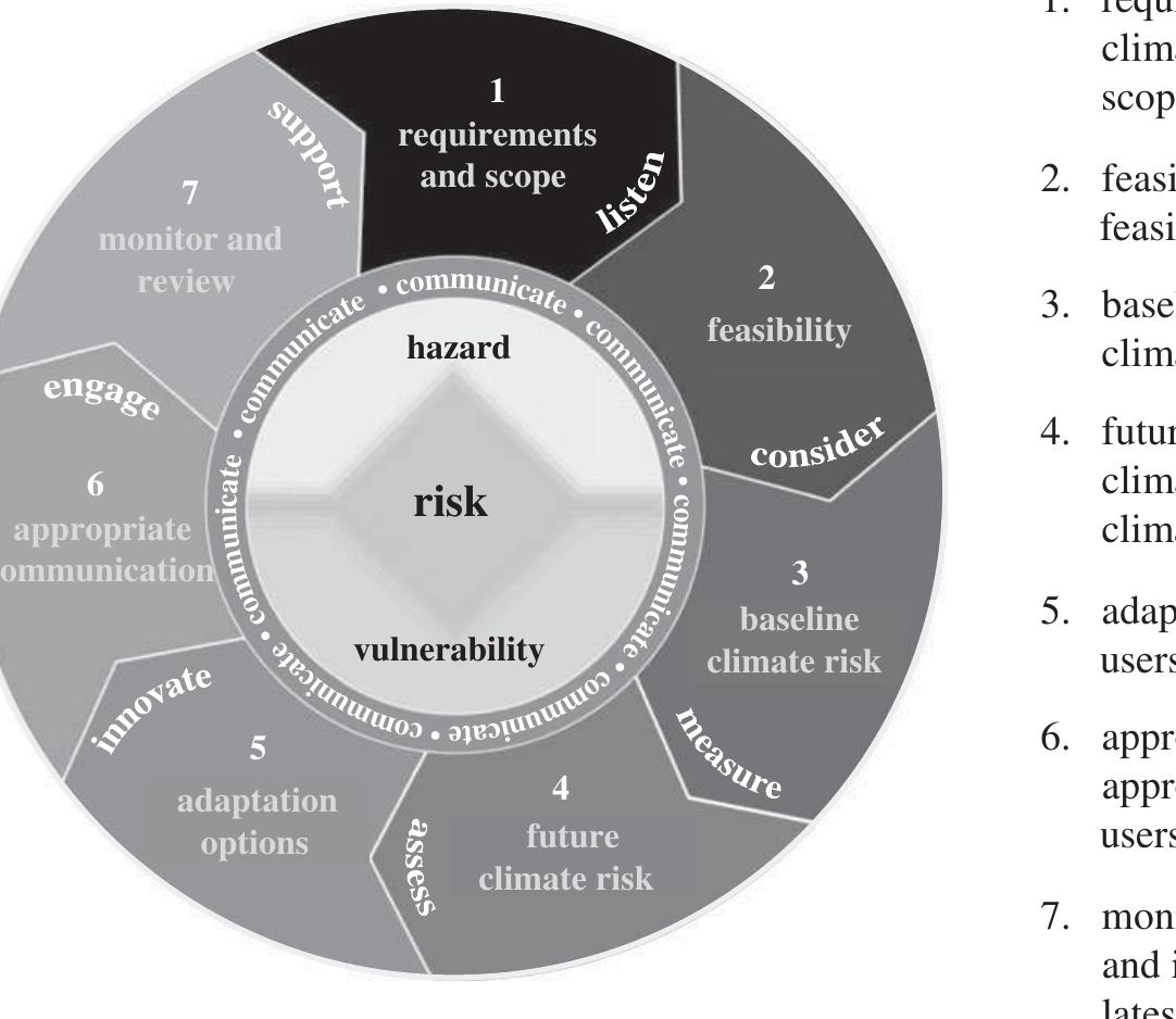 Schematic of the climate impacts and risk assessment