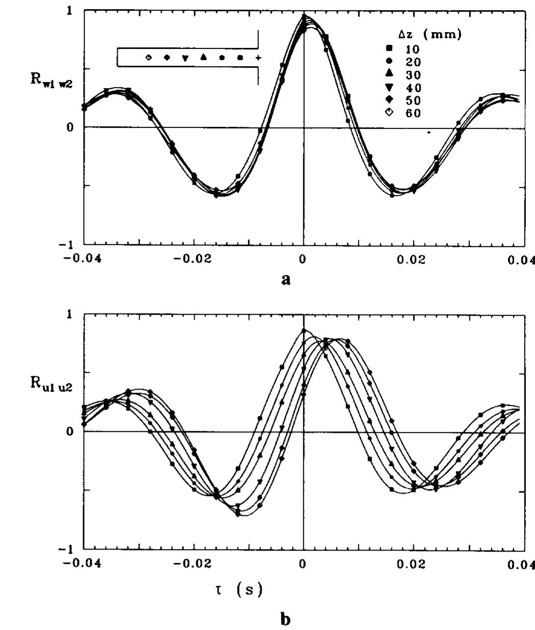 Spatial cross-correlation functions of (a) trans- verse