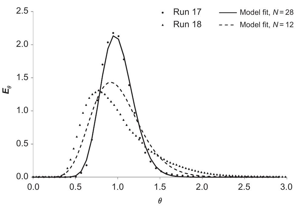 github - lisakhanyasijeku... Experimental (markers) and model (lines) rtd profiles for
