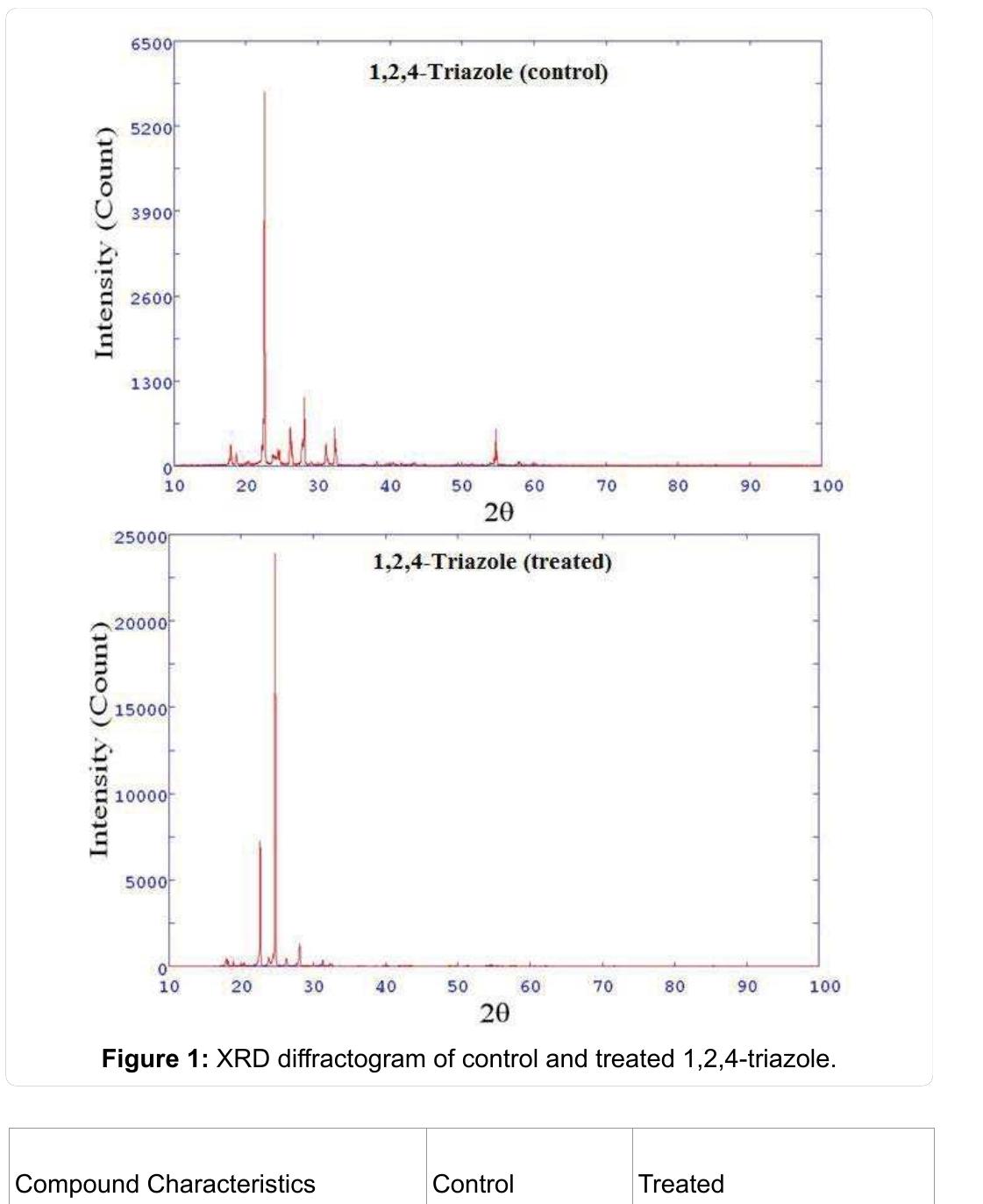 The unit cell volume of control 1,2,4-triazole was 666.34x10-*4 cm}; however it was decreased slightly to 662.08 x 104 cm? in treated sample. The decrease in volume of unit cell volume was 0.64% as compared to control. It is assumed that compressive stress may applied due to biofield treatment that decreases the parameter and unit cell volume. Whereas the molecular weight of control 1,2,4-triazole was decreased by 0.64% with respect to control. It is speculated that biofield may cause 