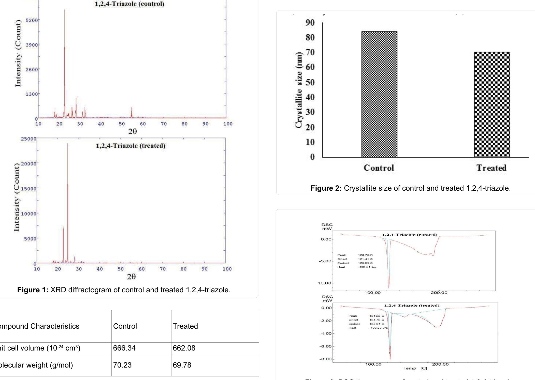 Table 1: XRD data (unit cell volume, crystallite size and molecular weight) of control and treated 1,2,4-triazole.  DSC was used to study the latent heat of fusion and melting behavior of the 1,2,4-triazole. Figure 3 showed the DSC thermogram of control and treated 1,2,4-triazole. DSC thermogram of control 1,2,4-triazole showed a sharp endothermic peak at 123.76°C. However the treated 
