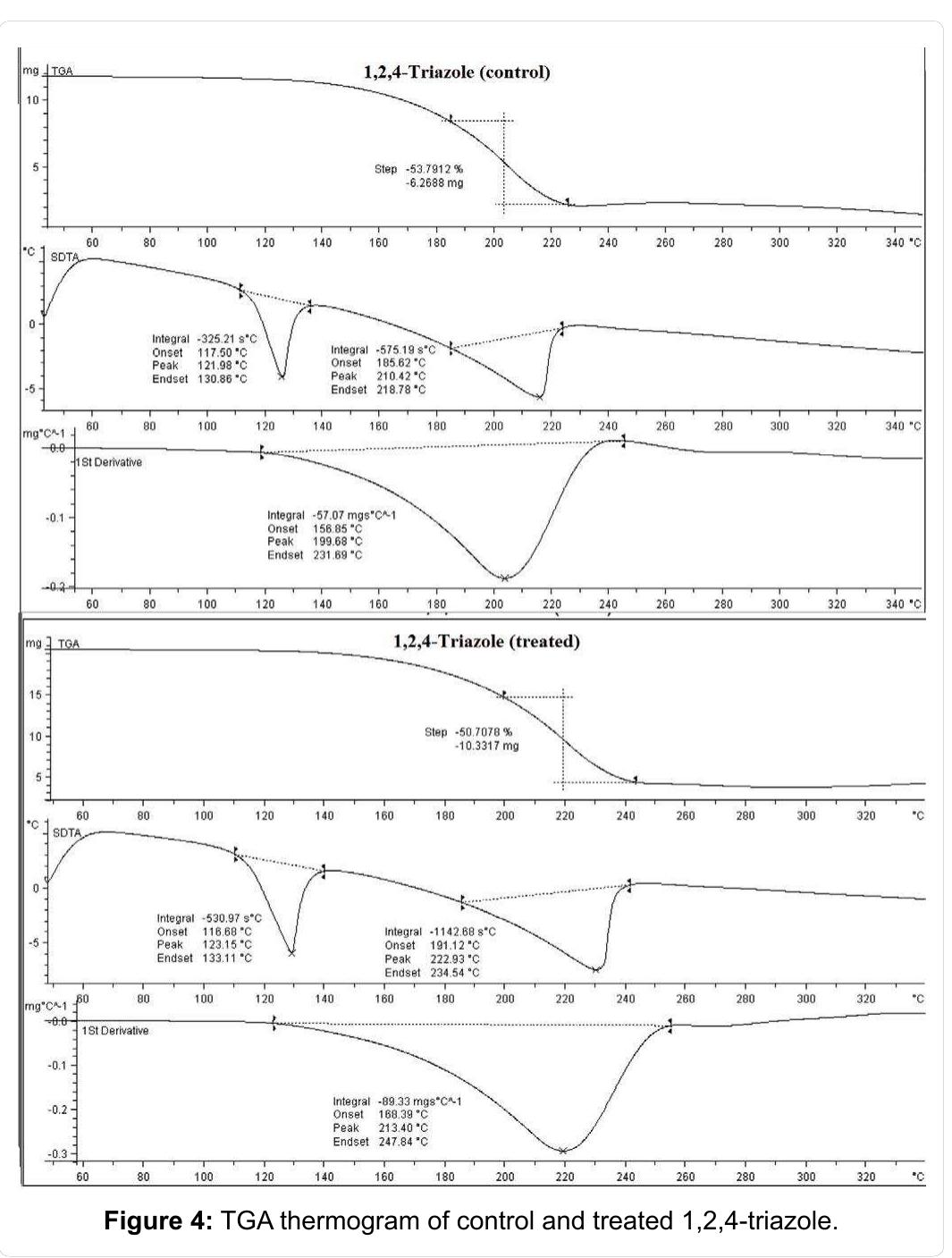 (T,,,) at 199.68°C and it was increased substantially to 213.40°C in treated 1,2,4-triazole. The result showed 6.87% increase in Te of treated 1,2,4-triazole as compared to control sample. Overall, the increase in onset temperature, and Thax corroborated the high thermal stability of treated compound as compared to control 1,2,4-triazole. According to Boltzman law of energy distribution among molecules at any temperature a portion of molecules will possess energy higher than  the bond energy. 