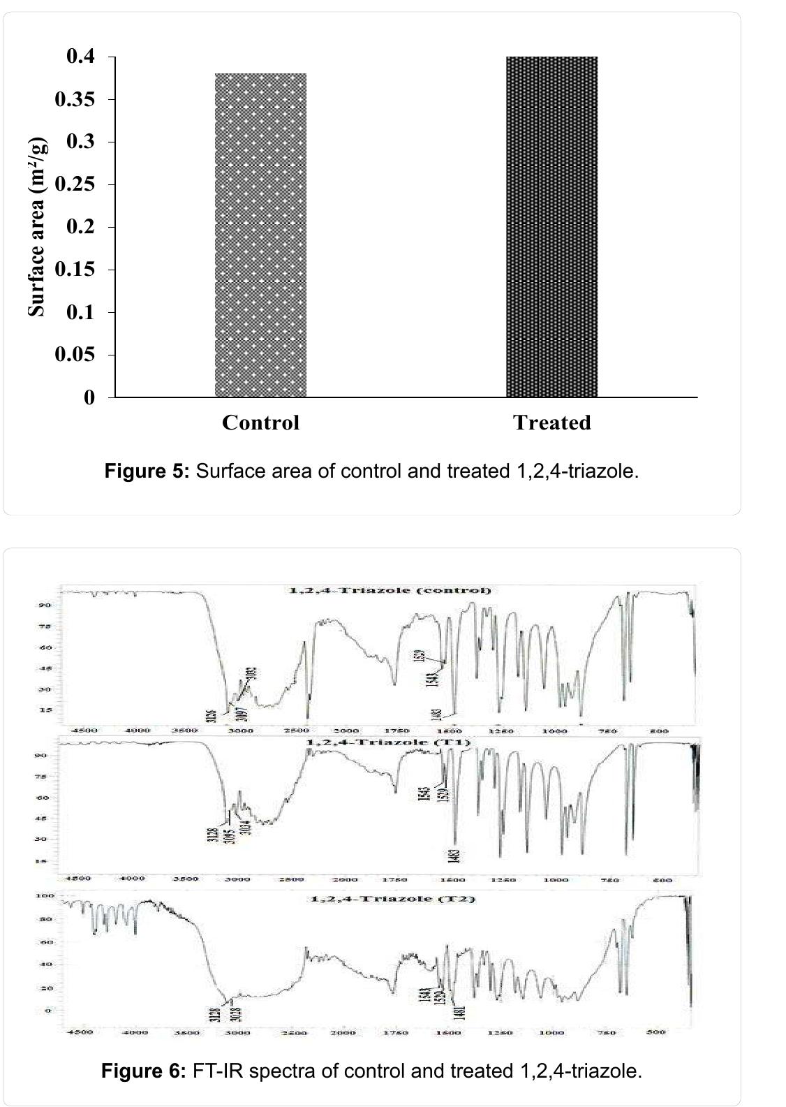 FT-IR spectra of control and treated 1,2,4-triazole (Tl and T2) samples are presented in Figure 6.The FT-IR spectrum of control 1,2,4-triazole showed characteristic absorption peaks at 3097 and 3032 cm’! due to C-H aromatic vibrations. Vibration peak at 3126 cm" was due N-H stretching of the sample. FT-IR peaks at 1529 and 1483 cm" were corresponded to C=C stretching for aromatic groups. Vibration peak for -N=N stretching was observed at 1543 cm" [31]. Likewise, the FT-IR spectrum of 1,2,4-triazole (T1) showed absorptions peaks at 3095, and 3034 cm?! that were due to C-H aromatic vibrations. N-H stretching vibration was observed at 3128 cm" in the sample. FT-IR peaks observed at 1529, and 1483 cm" were corresponded to C=C (aromatic) stretching vibration peak (Figure 6). Vibration peak for -N=N stretching was observed at 1543 cm. FT-IR spectrum of |,2,4-triazole (T2) showed absorption peaks at 3028 cm" that were due to C-H (aromatic) stretching vibrations. N-H stretching vibration peak was observed at 3128 cm" in the sample. C=C (aromatic) stretching vibrations were observed at 1529, and 1481 cm". N=N stretching peak  Acknowledgement 