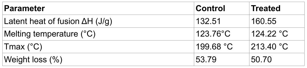 Table 2: Thermal analysis data of control and treated 1,2,4-triazole.  Derivative thermo gravimetry (DTG) thermogram of control 1,2,4-triazole showed maximum thermal decomposition temperature 