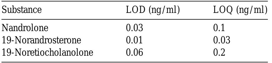 Limit of detection (LOD) and quantitation (LOQ) for the analytes  Table 2  of B-glucuronidase (1 h, 50°C). The urinary extract was centrifuged at 2000 g for 5 min to eliminate solid residues. Then the sample was adjusted to pH 9 with potassium carbonate buffer (7%) and extracted with 2 ml of diethyl ether during 15 min in a mixer at 110 rpm. The organic phase was then evaporated to dryness under a gentle nitrogen stream. 