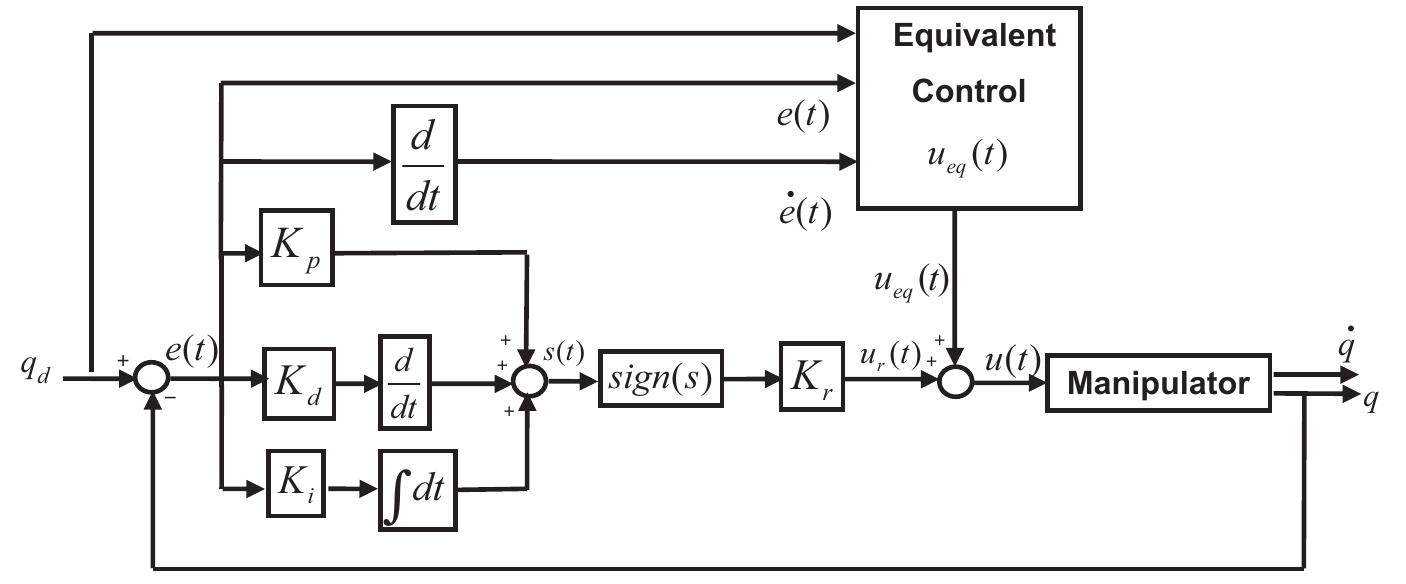 Block diagram of the sliding mode control with pid sliding