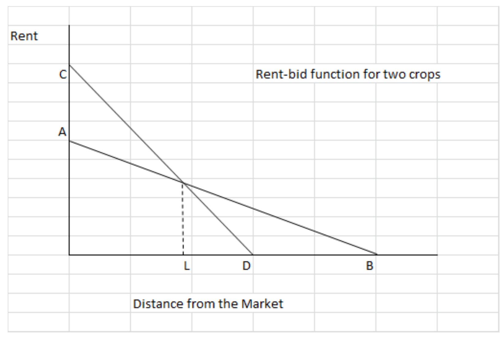 Bid Rent Function Analysis (PDF) THE THEORY OF RENT