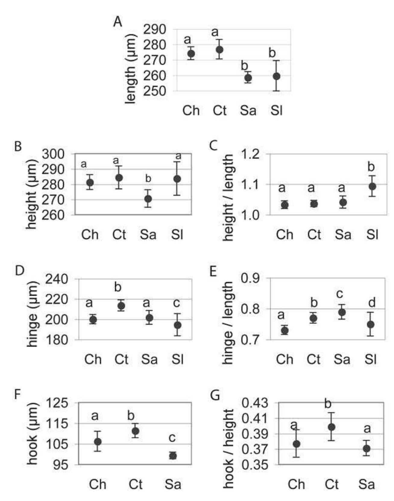 Mean values of seven characters of glochidia of cristaria