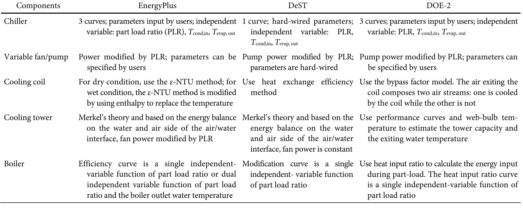 Summary and comparison of component models