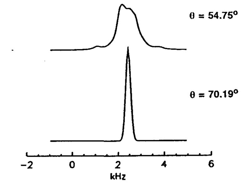 PDF) A Hybrid-Hybrid Matrix Method for 3D NOE-NOE Data Analysis