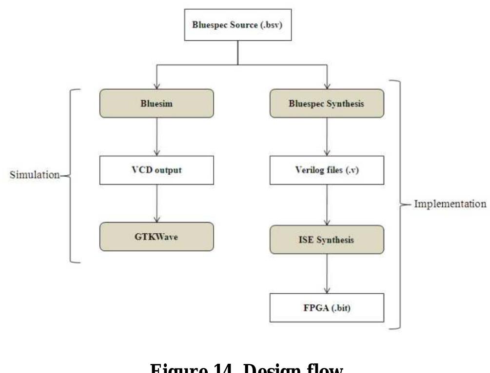 (PDF) SoC Simulator on FPGA using Bluespec System Verilog