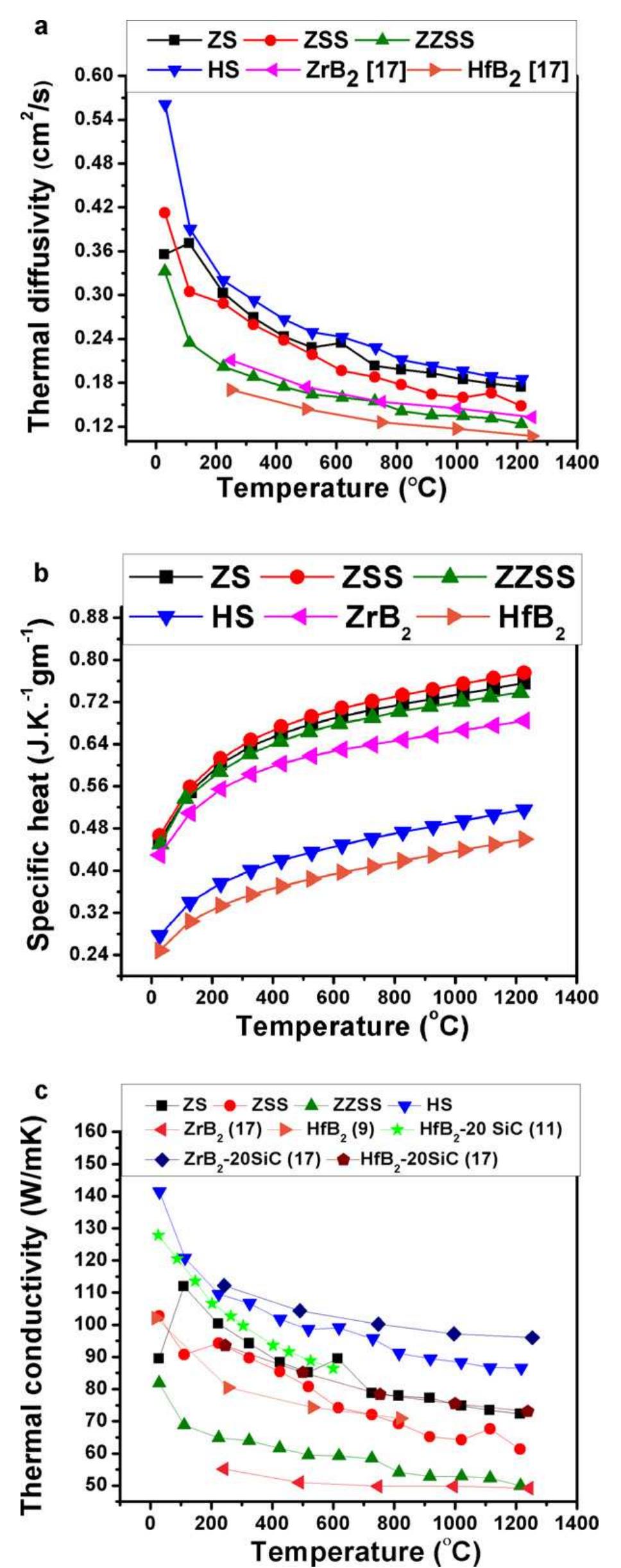 (PDF) Electrical and thermophysical properties of ZrB2 and HfB2 based ...
