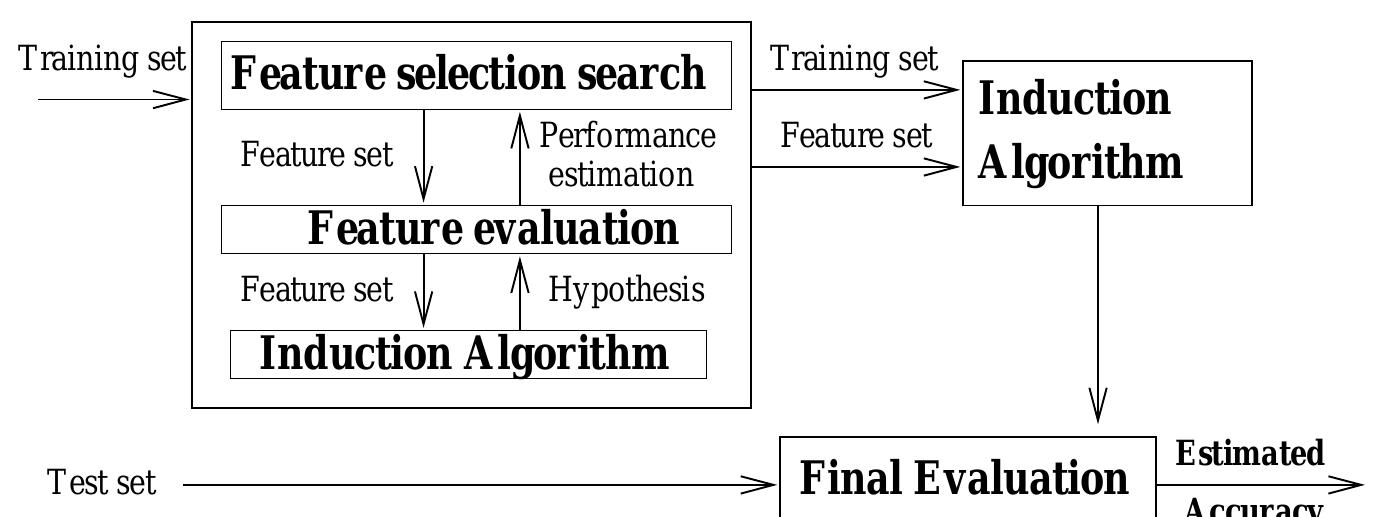 The induction algorithm itself is used as a “black box” by