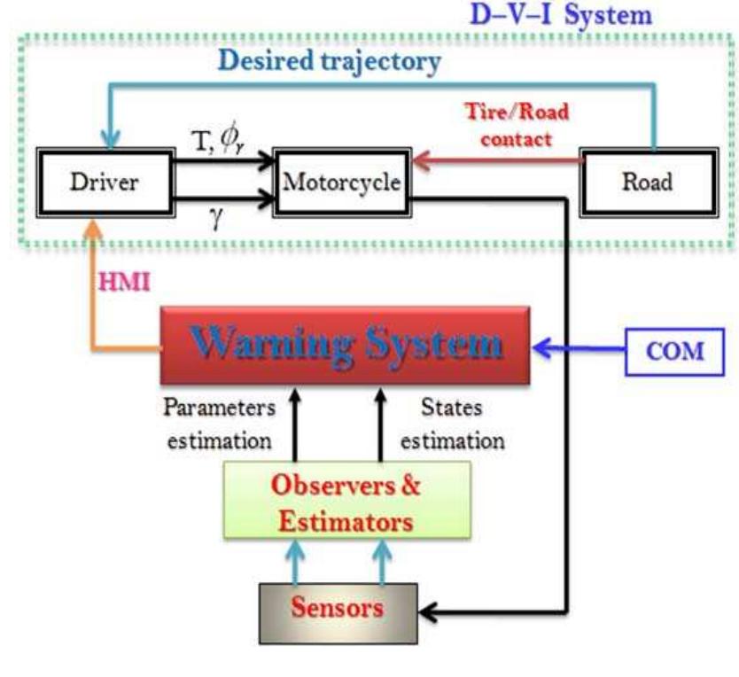Architecture of the warning system [1]