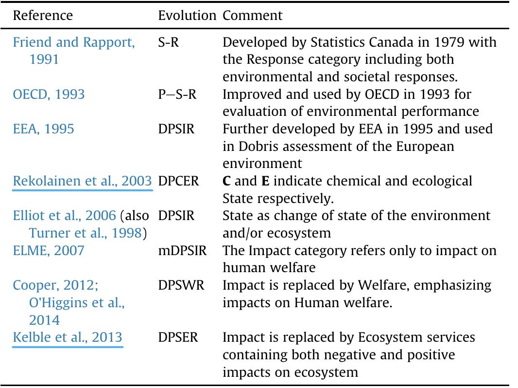 (PDF) A review of the application and evolution of the DPSIR framework ...