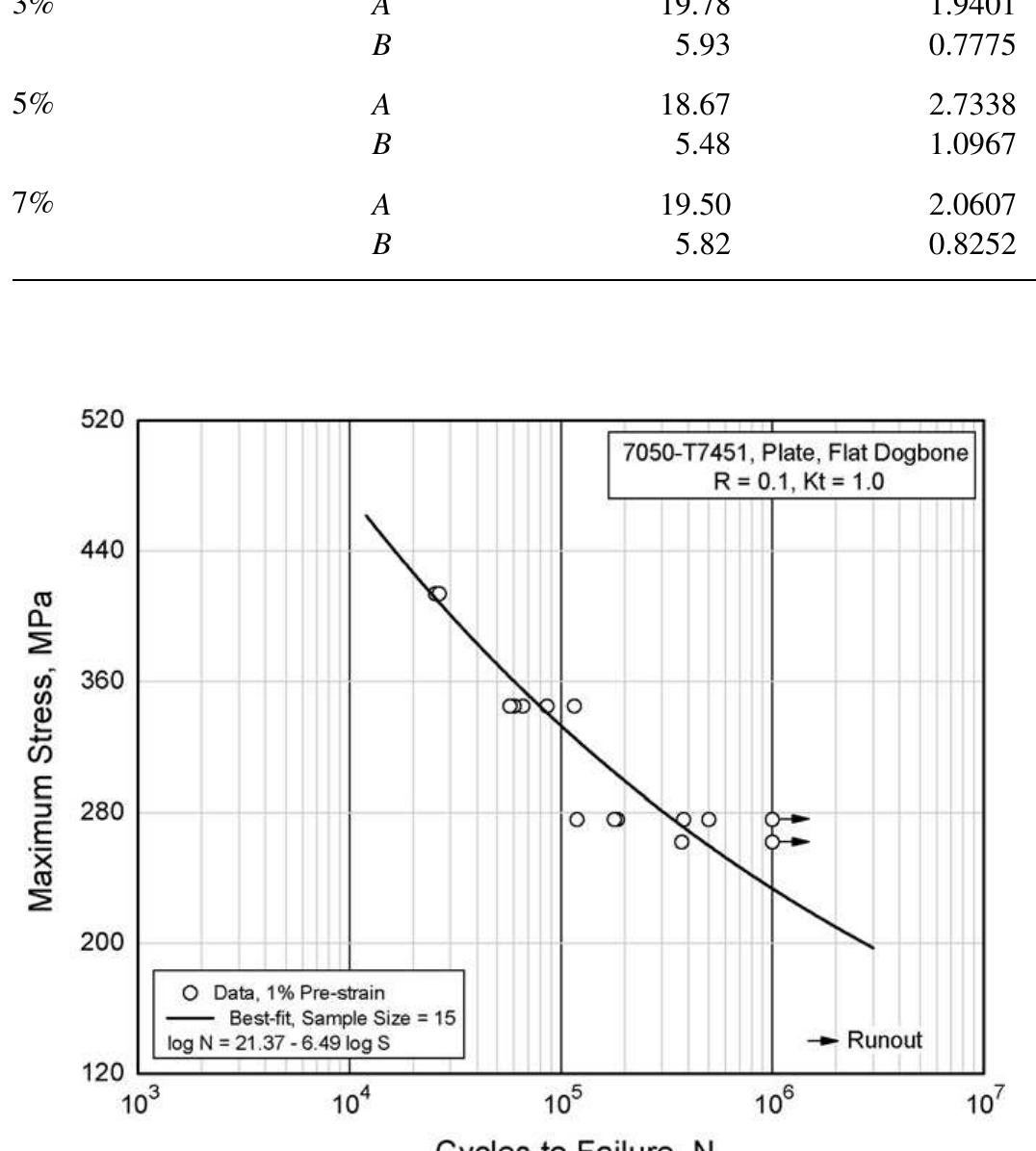 Figure 6 - from Effect of pre-strain on the fatigue life of