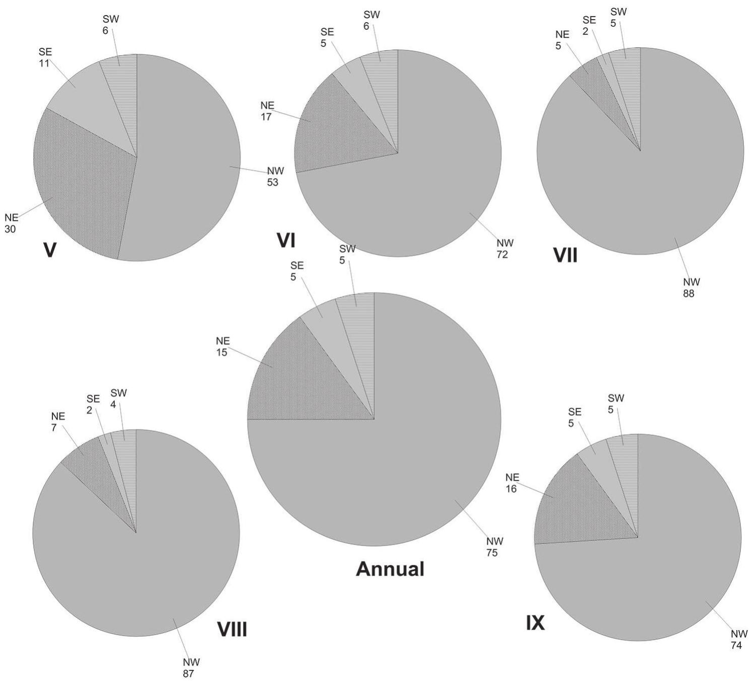 Figure 2. Monthly percentage of wind in cardinals during the period from May to September in the region of Alexandria averaged for 20 years (1973-1992) 