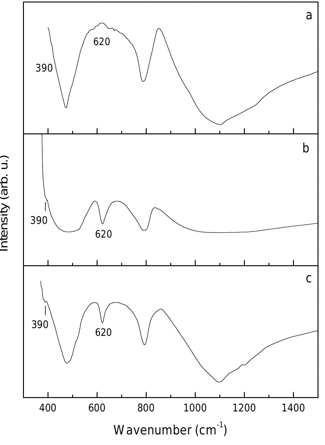 The ftir spectra of all samples are illustrated in figure 1.