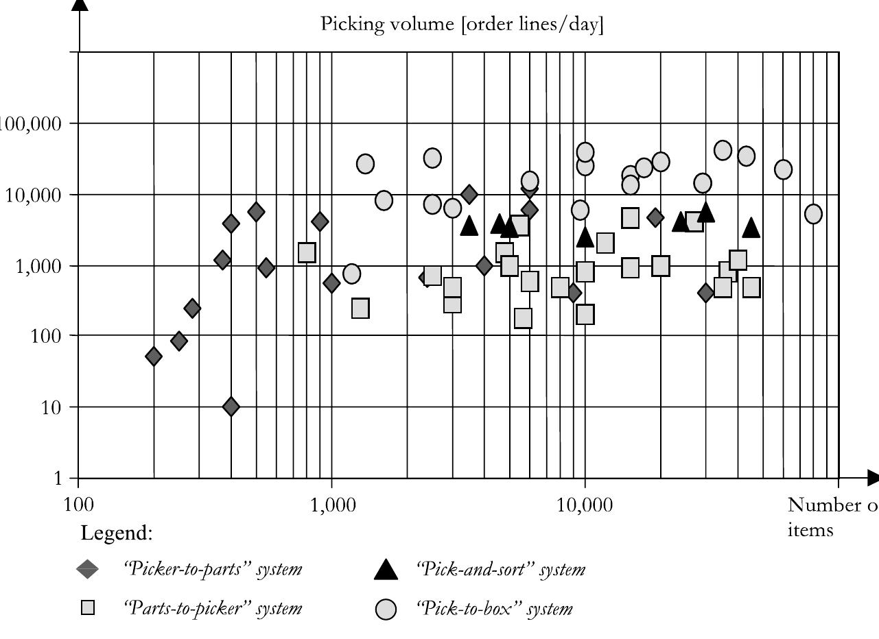Figure 3 - Design of order picking system