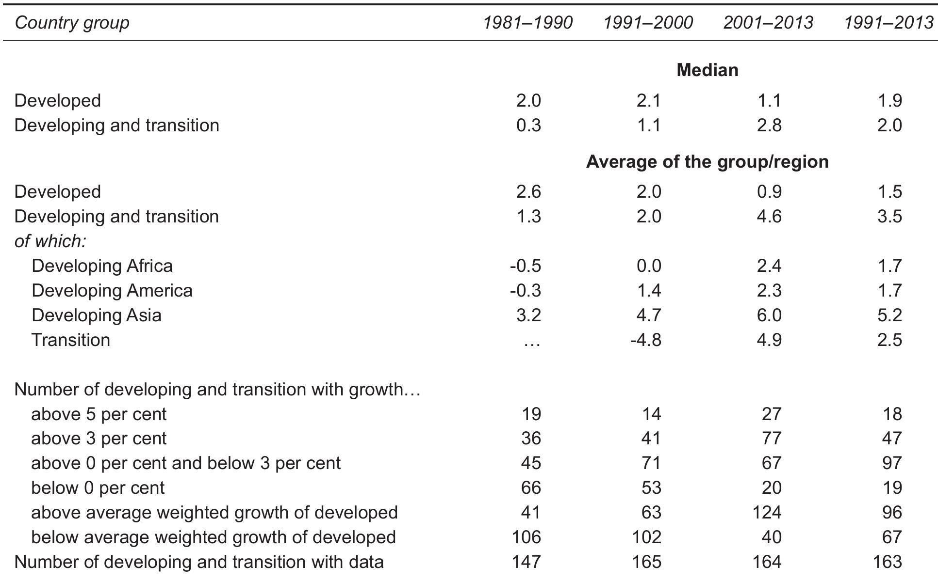 Table 1 - from Rethinking Development Strategies after the