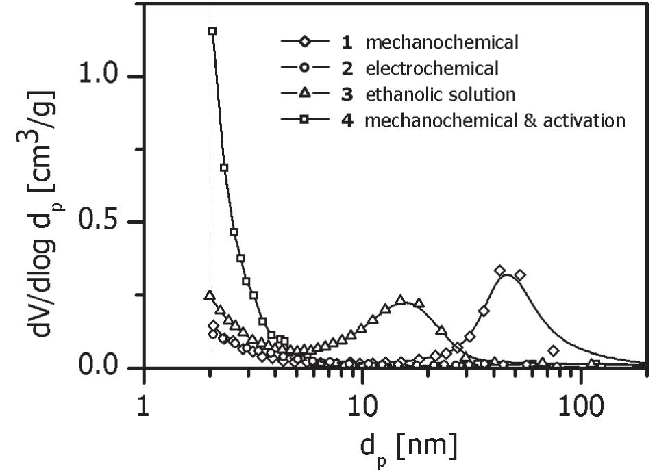 Bjh pore size distribution determined from the adsorption
