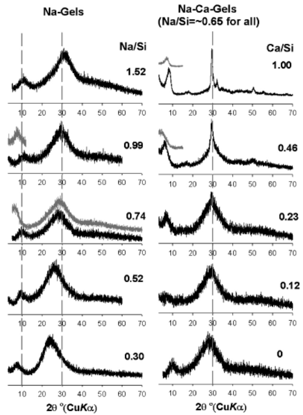 Powder xrd patterns of synthetic na gels, left column, and