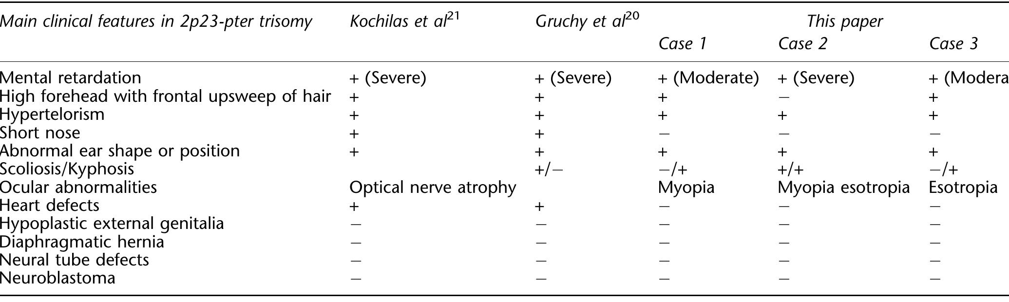 (PDF) A familial inverted duplication/deletion of 2p25.1–25.3 provides ...