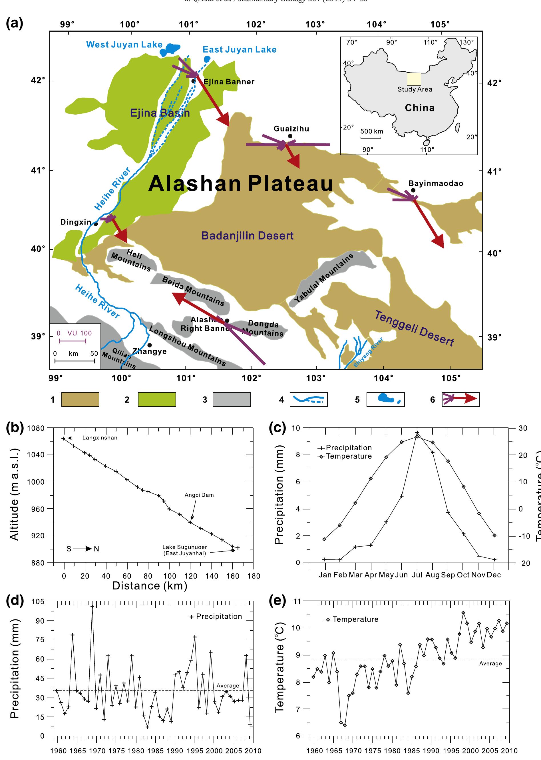 Fig. 1. (a) Overview of the landscape of the Alashan Plateau in northwestern China (modified from Yang et al., 2011) and (b) a relief profile of the S-N trending line (along the East river from Langxinshan to Lake Sugunuoer), (c) the seasonal distribution of multi-year average precipitation and temperature, variations of (d) the average annual precipitations and (e) tem- peratures (50 years during 1960-2009) in the Ejina Basin. The compound directions of wind systems in different areas in the Alashan Plateau are also shown in panel a. Legend: 1 sand dunes, 2 fluvial/alluvial sediments associated with the Heihe River, 3 adjacent mountain ranges, 4 rivers, 5 lakes, and 6 sand roses (Fryberger and Dean, 1979) for each of the five surround- ing weathering stations, with purple lines showing winds capable of transporting sand from various directions (DP, vector units with wind speed in knots VU) and red lines with arrows indicating the resultant sand transport trend (RDP, vector units in VU).