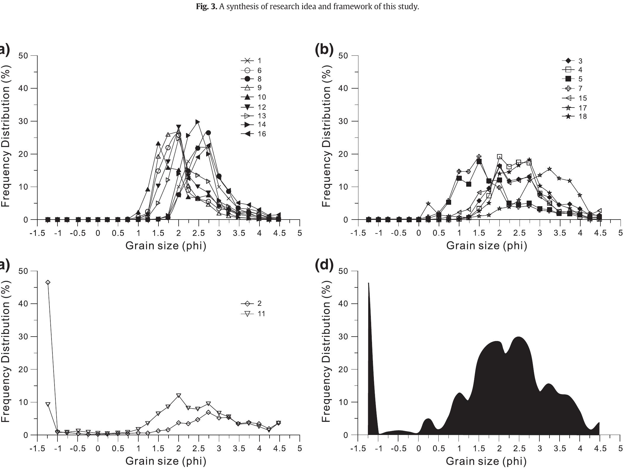 Fig. 4. Frequency curves of the proportion of grain-size fractions of (a) the dune crest sands and (b) interdune sands and (c) Gobi sands, and (d) the frequency distribution of the sa modes for the Ejina samples.