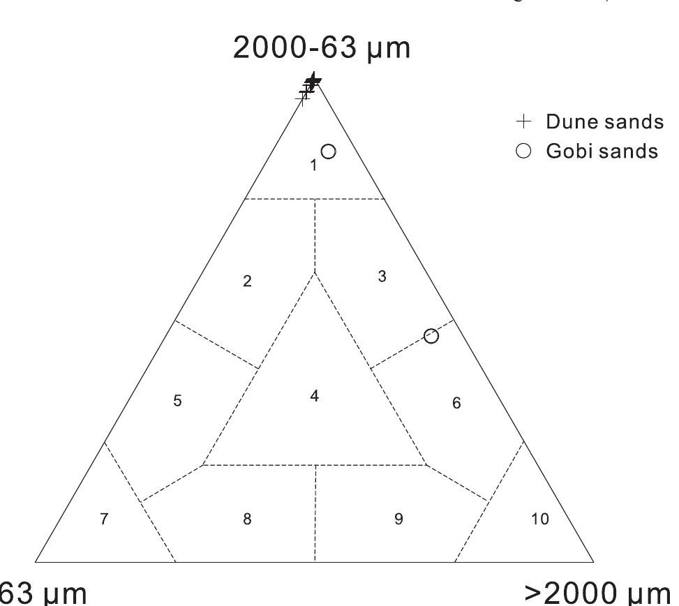 Fig. 5. Grain-size classification of the dune and Gobi sediments from the Ejina in Shepard's (1954) diagram. Fields indicate: 1 sand, 2 silty sand, 3 gravelly sand, 4 gravel-sand-silt, 5 sandy silt, 6 sand gravel, 7 silt, 8 gravel silt, 9 silt gravel, and 10 gravel.