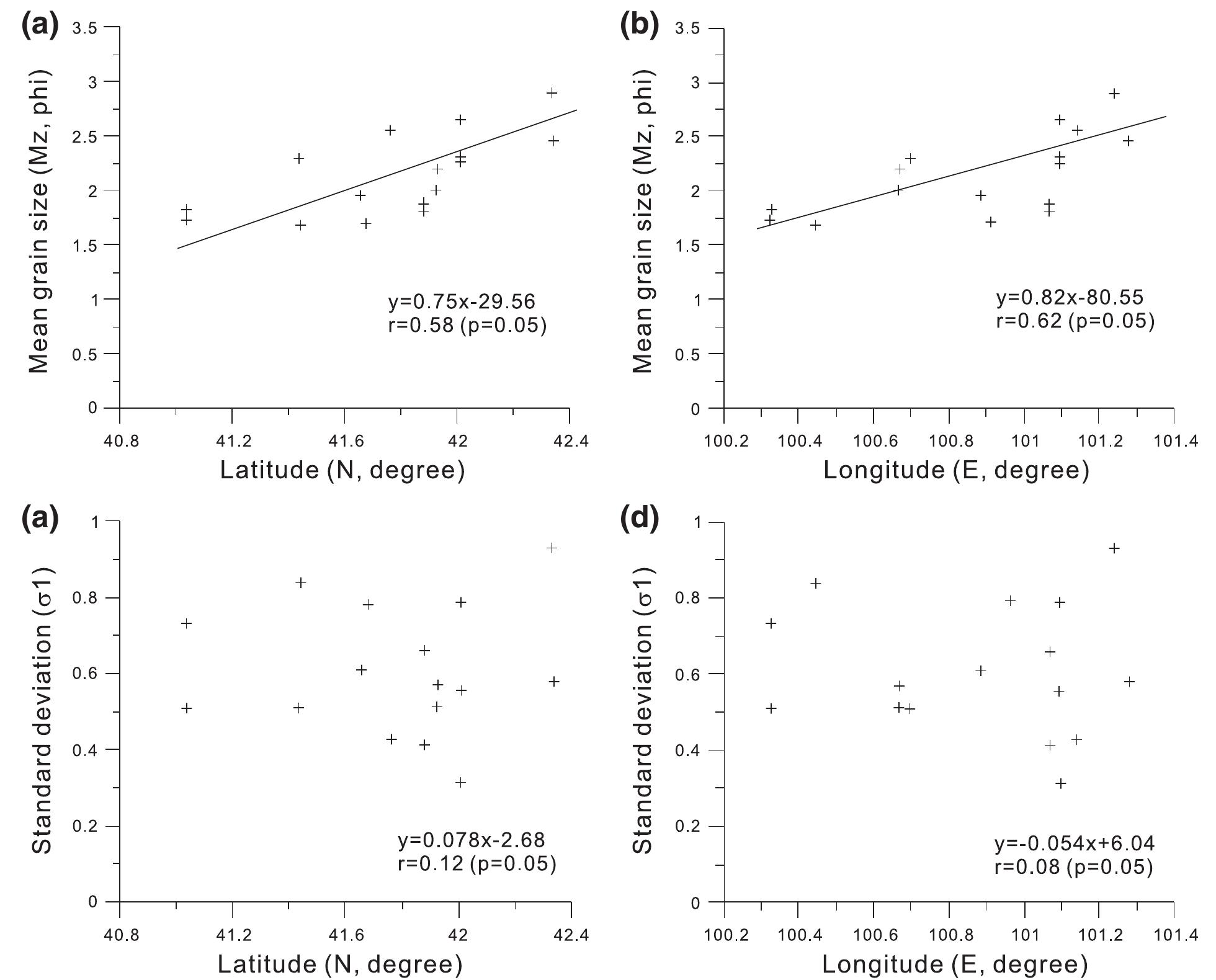 Fig. 6. Variation of Mz values with (a) latitude and (b) longitude degree, and sorting values (01) with (c) latitude and (d) longitude degree of dune sand samples in this study Skewness values (Sk, ) range widely from — 3.66 to 1.90 (Tables 1, 2) in the Ejina, belonging to strongly positively skewed to quite strongly In general, mean grain size (Mz) tends to decrease as sorting im- proves (Fig. 8a). The best sorting is attained by sediments with a mean size between 1.86 and 2.5. Skewness (SK,) tends to decrease, and even become negative as mean grain size decreases from dune to dune (Fig. 8b). In interdunes sands, there is a large range of grain sizes mixed by coarse and fine sands (Fig. 4b), in which the coarse fraction traps and protects fines from further movement. The mean size vs. kur- tosis diagram (Fig. 8c) shows a very scattered pattern and no trend can