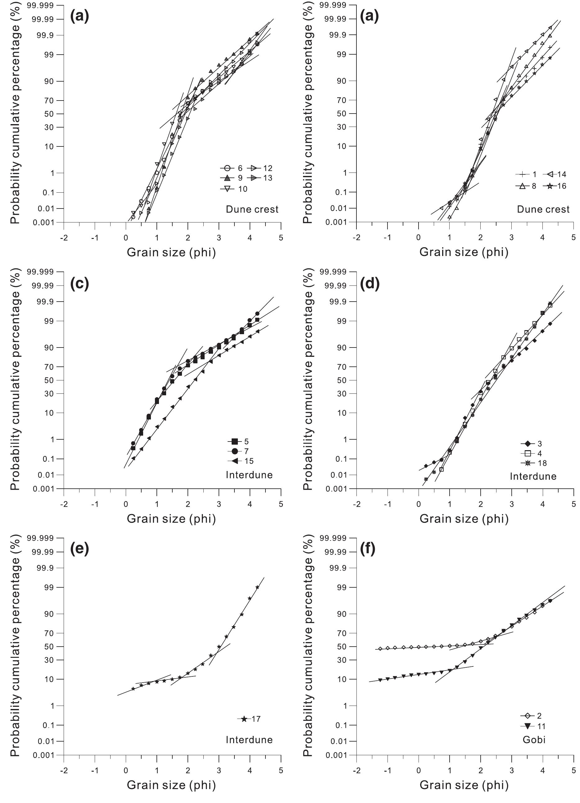 Fig. 9. The log-probability cumulative curves of the grain-size distribution of the dune crest sand samples (a and b), of the interdune sand samples (c, d, and e) and of the Gobi samples (f) i the Ejina. The similarity of curve shapes is evident, but variations in mean and maximum grain sizes and amounts of individual populations are illustrated.
