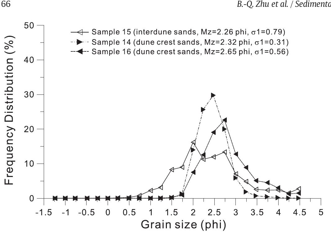 Fig. 11. Frequency distribution curves of grain size between interdune sands and nearby dune crest sands.