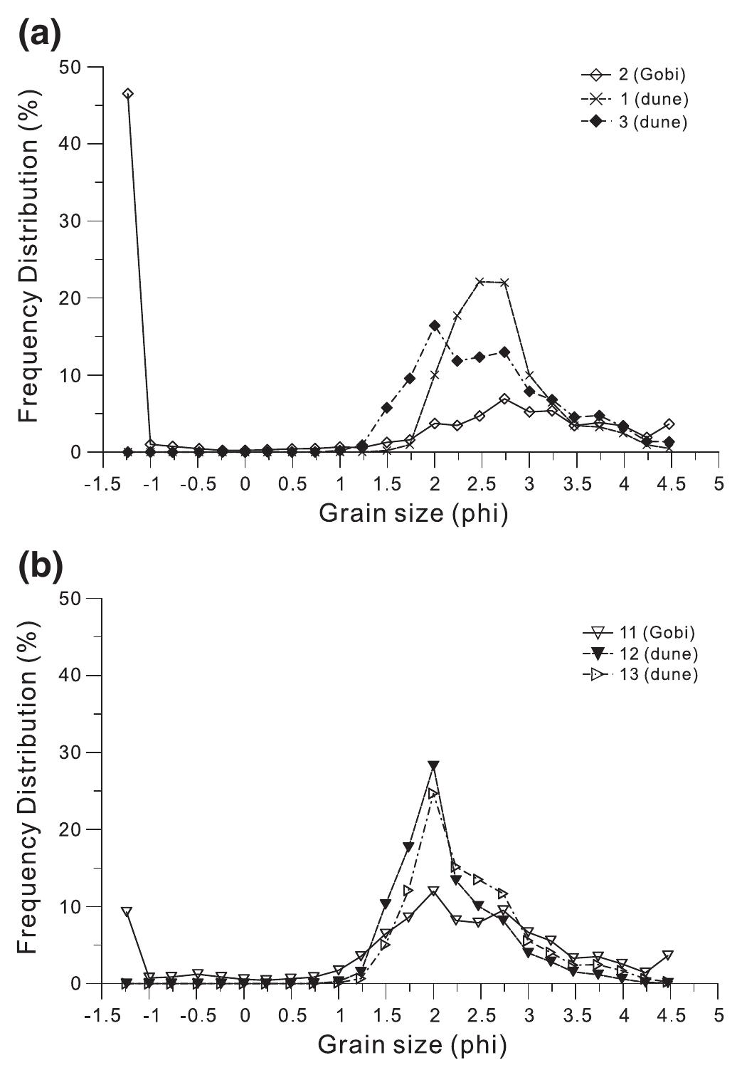 Fig. 12. Frequency distribution curves of grain size between Gobi sand and nearby dune sand.