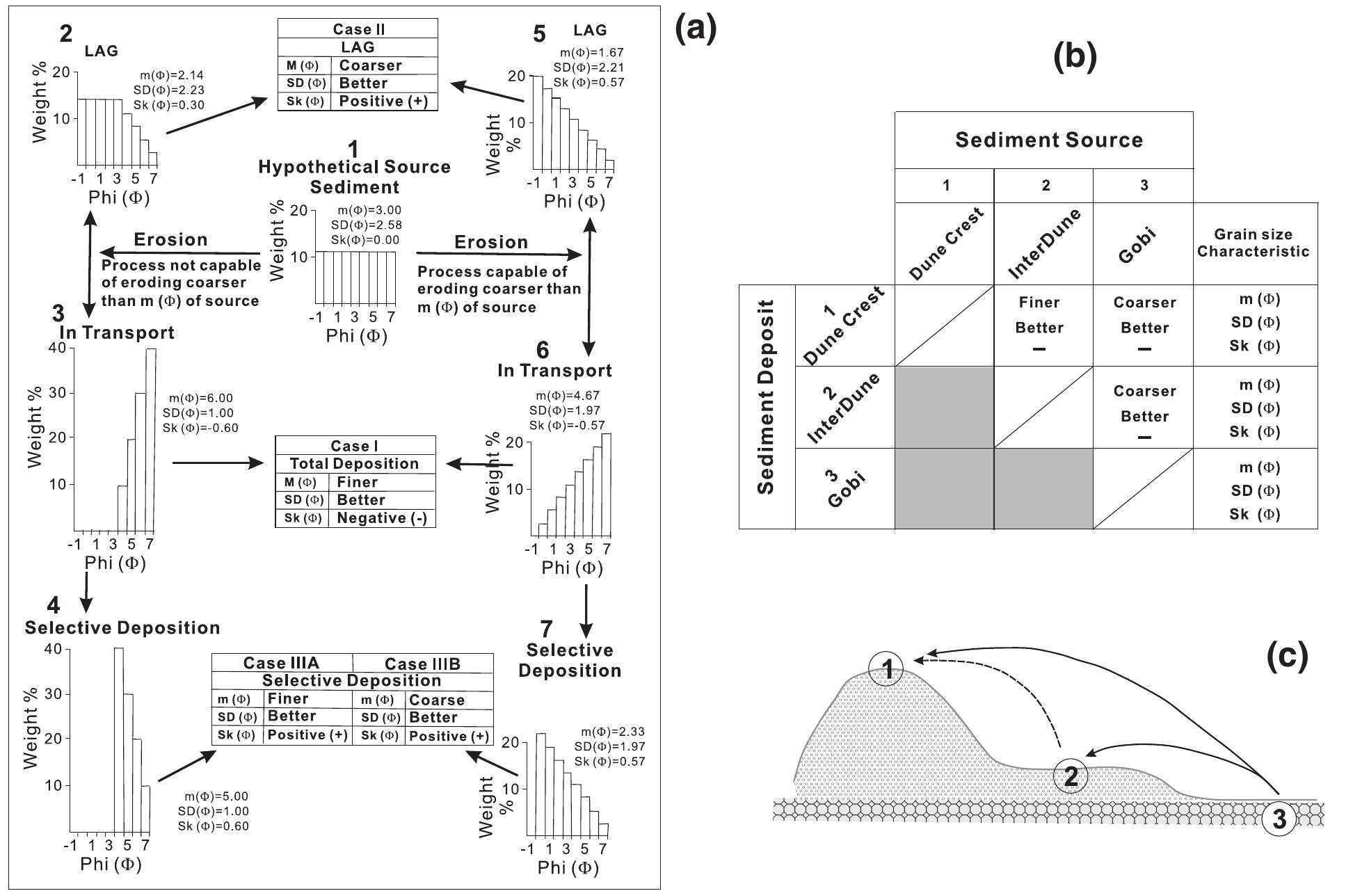 Fig. 13. (a) Histograms showing the changes in grain size distributions when a hypothetical source sediment is eroded, transported, and deposited (modified from McLaren, 1981). (b) A sediment trend matrix for desert sediments in the Ejina. The matrix of grain size relationships is from three sub-environments (Table 4). The mean grain size is finer, the same, or coarser, the sorting is better, the same, or poorer, and the skewness is more positive (+), the same, or more negative (—) when a possible deposits is compared to a possible source. Shaded boxes indicate trends that are impossible between a deposit and its source sediment based on the trends shown in Fig. 13a. (c) Sediment transport paths for the Ejina aeolian sys- tem that corresponding to Fig. 13b. Solid arrows denote Case III and dashes denote Case | in Fig. 13a.