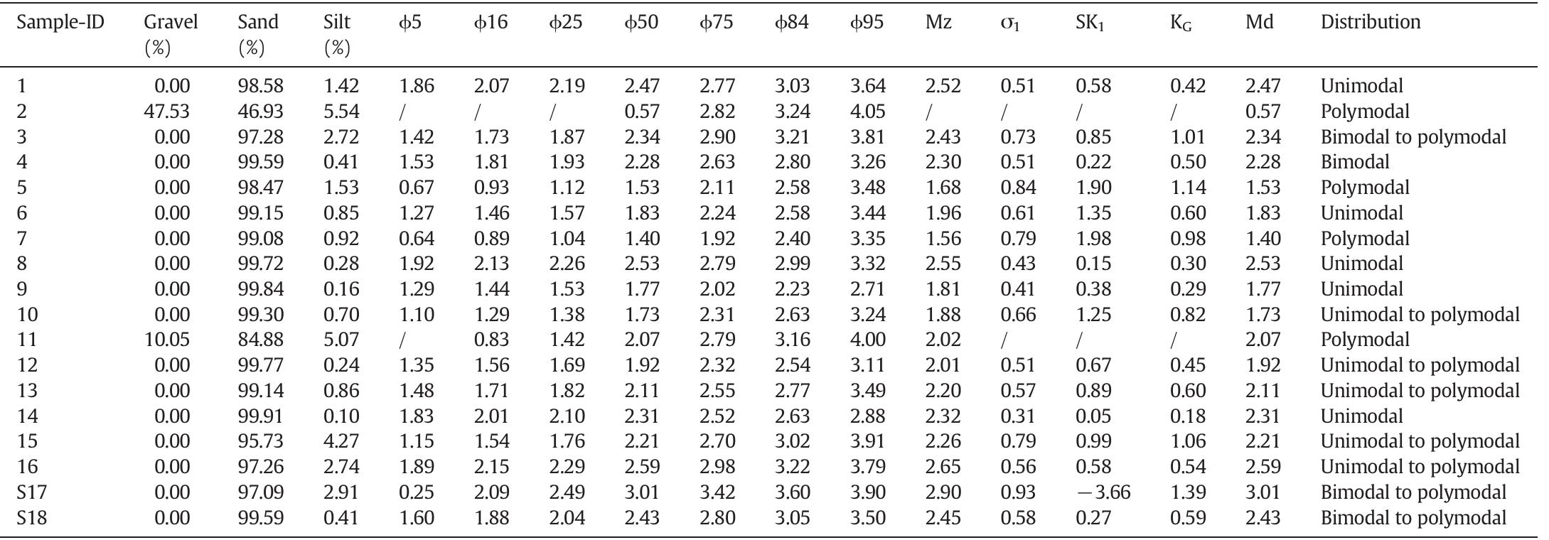 Grain size parameters and size fraction percentages in phi unit of the study samples in the Ejina. Table 1