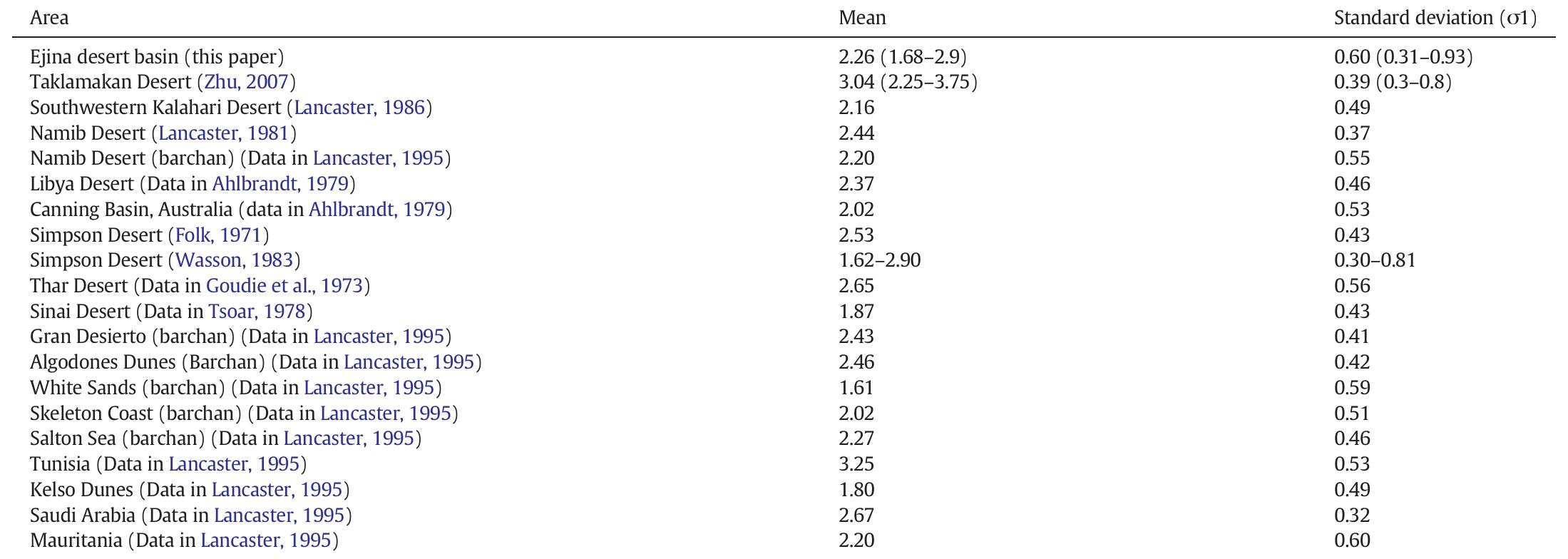 Grain size character of linear/barchan dune crest sands in different sand deserts (phi units).