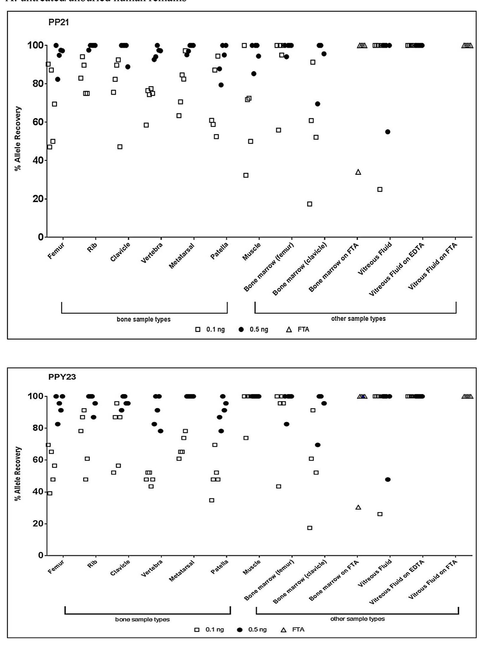 (PDF) Comparing different post mortem human samples as DNA sources for ...