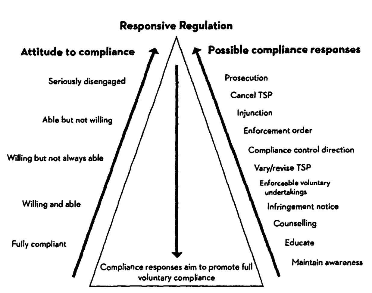 (PDF) The Essence of Responsive Regulation