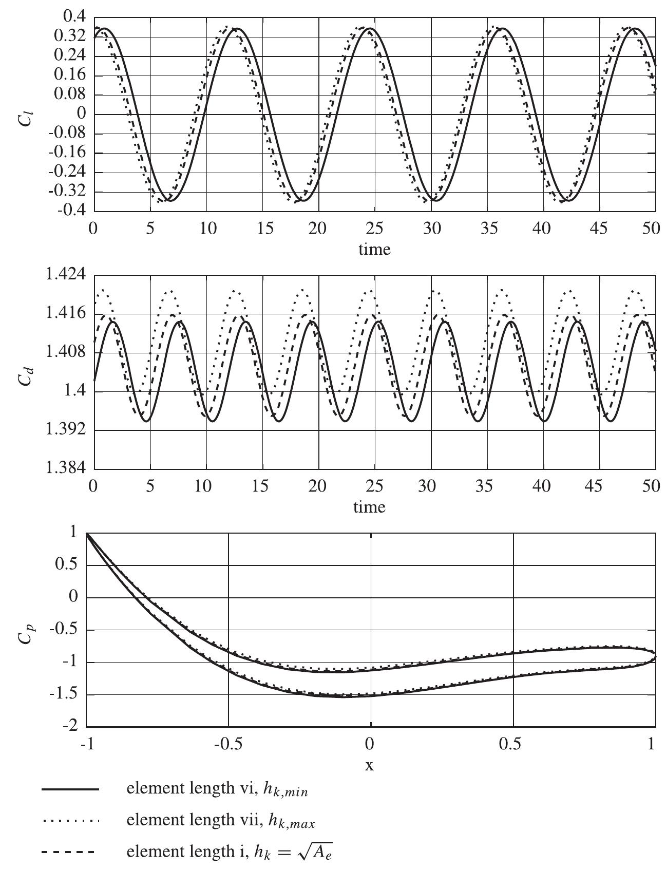 (PDF) Stabilized finite element formulation for incompressible flow on ...