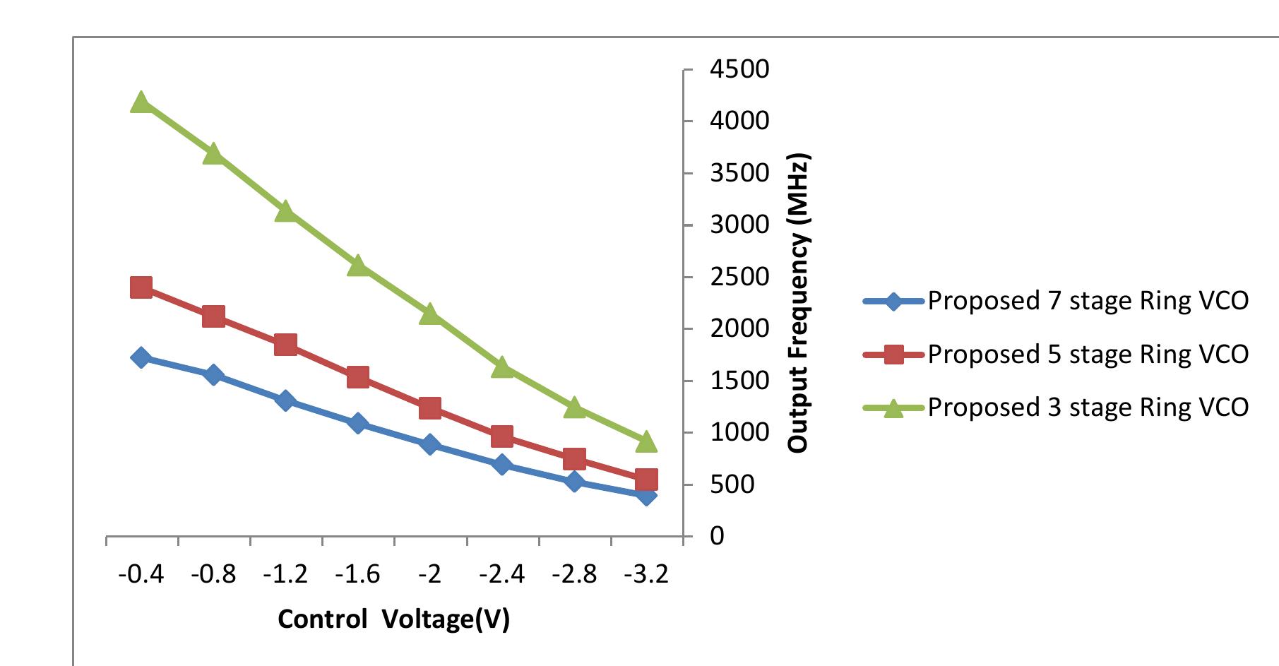(PDF) Design of Ring Oscillator based VCO with Improved Performance
