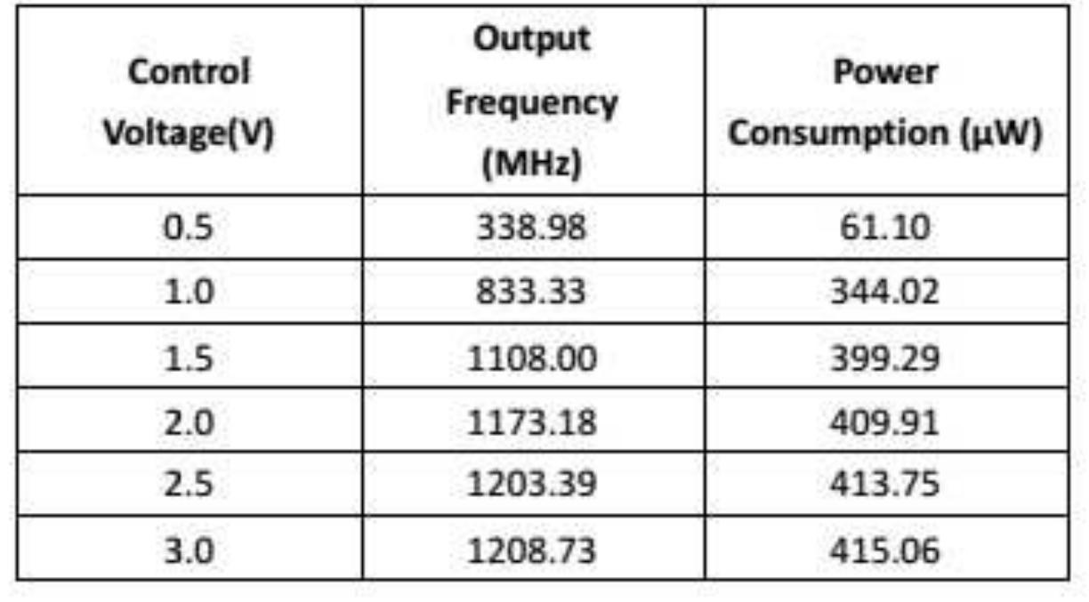 (PDF) Design of Ring Oscillator based VCO with Improved Performance