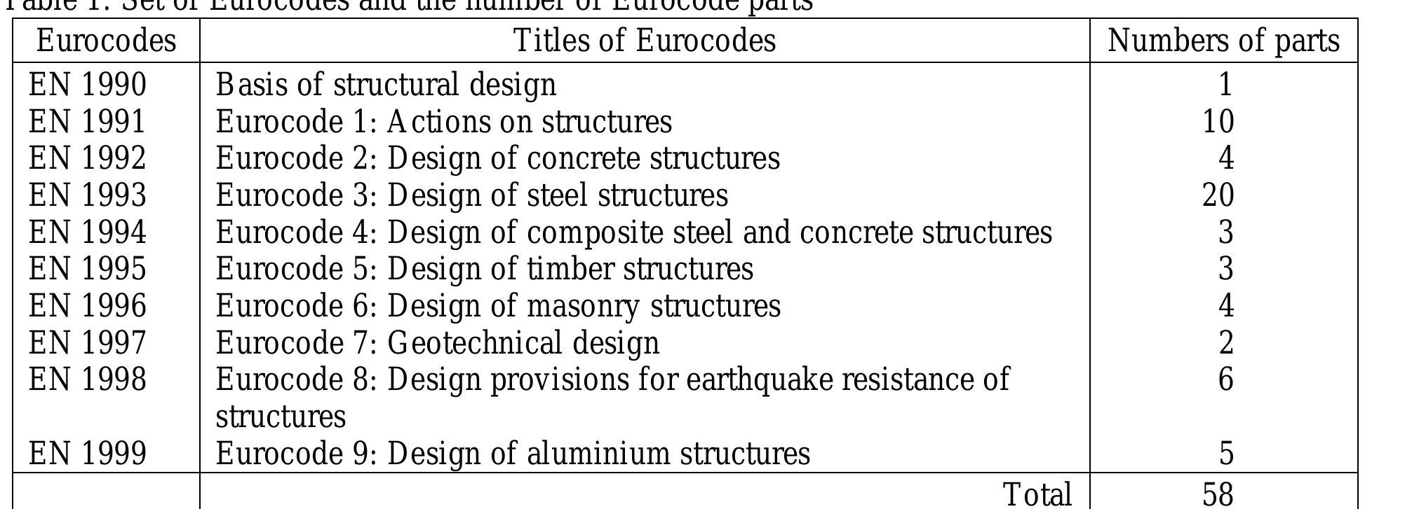 Pipe Eurocode (PDF) Harmonization of Geotechnical with Structural Design Codes in Europe