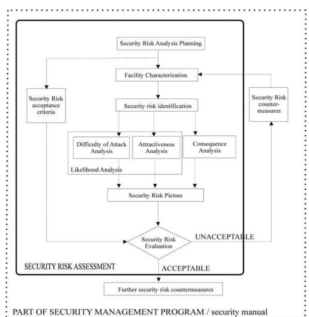 Un Security Risk Management Process (PDF) Security Risk Assessment and Protection in the Chemical and ...