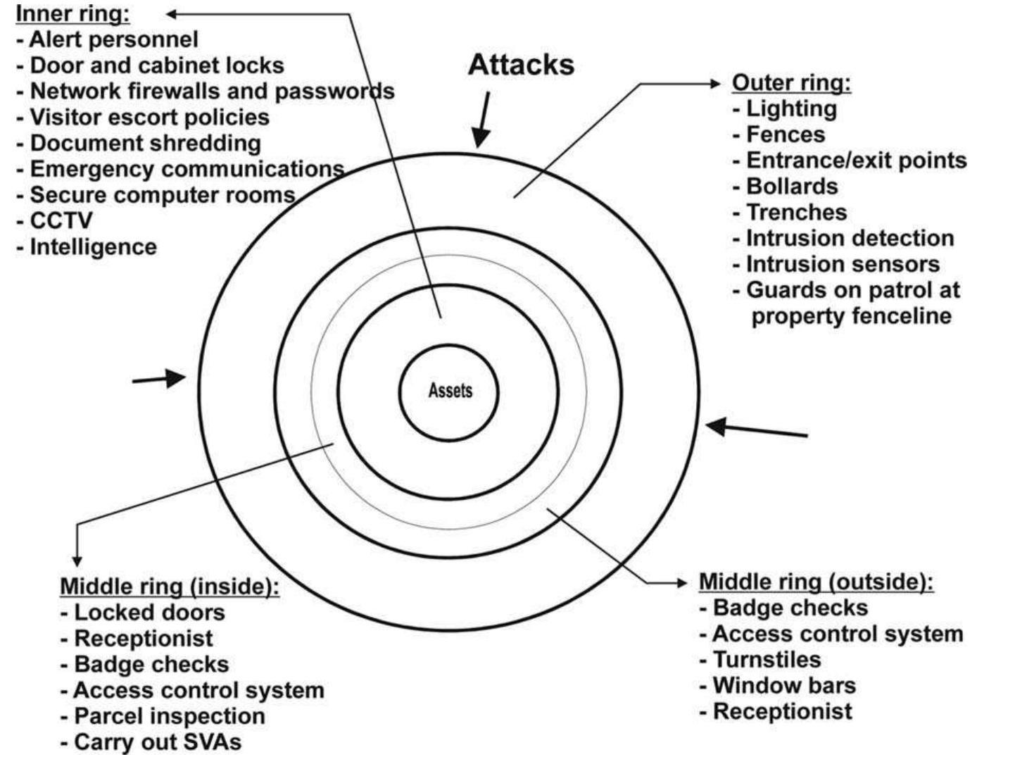 Figure 7 - from Security Risk Assessment and Protection in