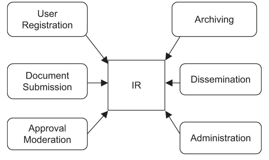 (PDF) Institutional repositories in Indian universities and research ...