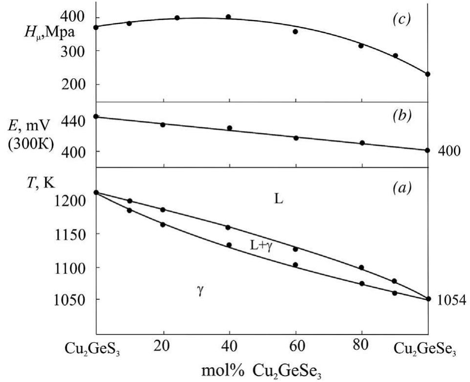 (a) phase diagram, (b) concentration dependence of emf of