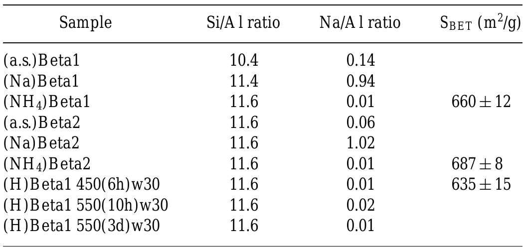 Beta Table Composition and surface areas of the beta samples