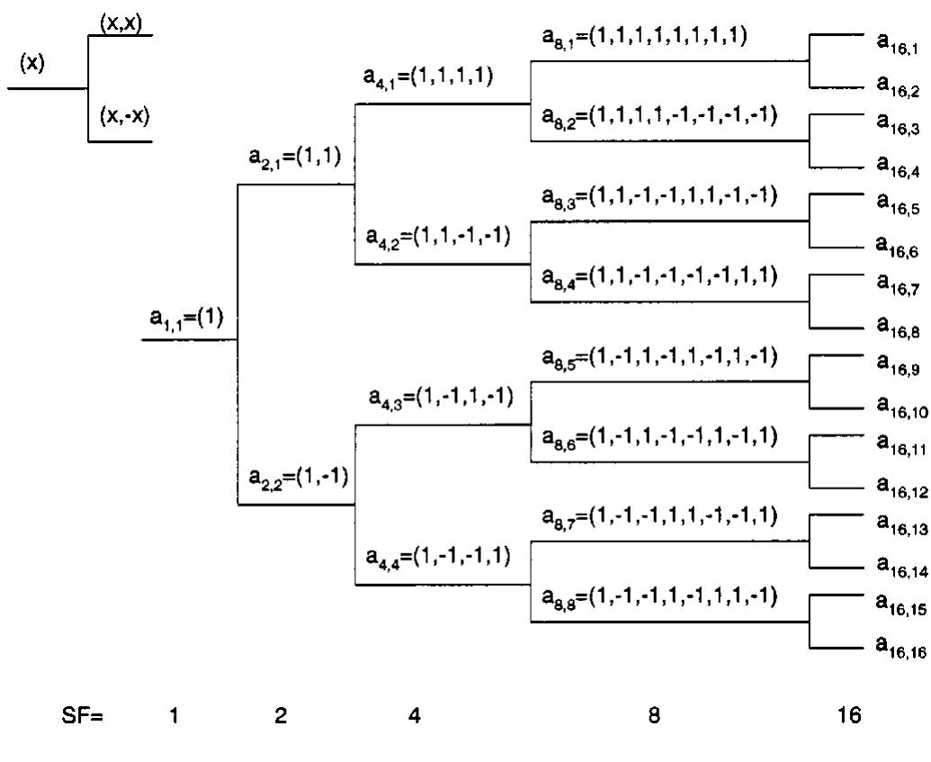 Ovsf Tree (PDF) The TD-CDMA based UTRA TDD mode