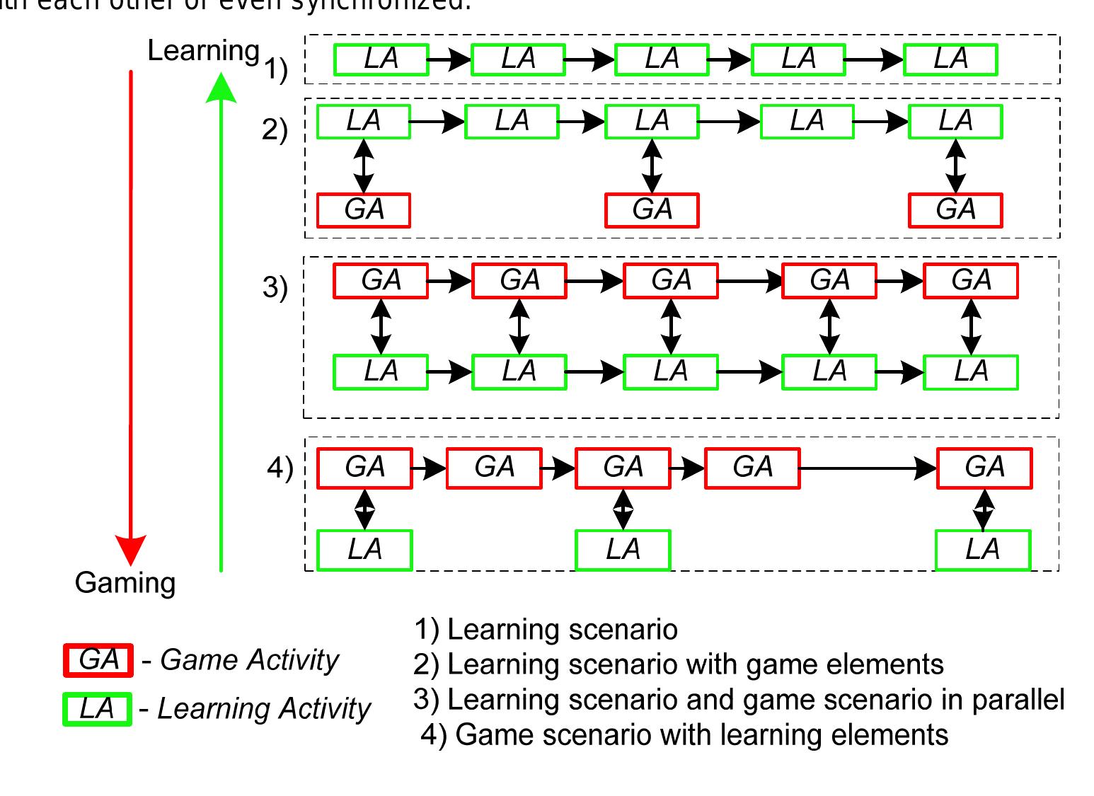 Game Assignment Integration (PDF) Combining Game-flow and Learning Objectives in Educational Games